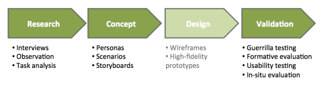 Process workflow Research, Concept, Design, Validation