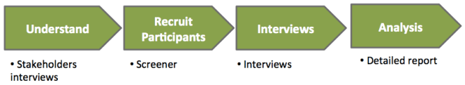 process Understand, Recruitment, Interviews, Analysis